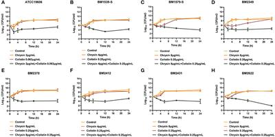 In vitro and in vivo synergistic effect of chrysin in combination with colistin against Acinetobacter baumannii